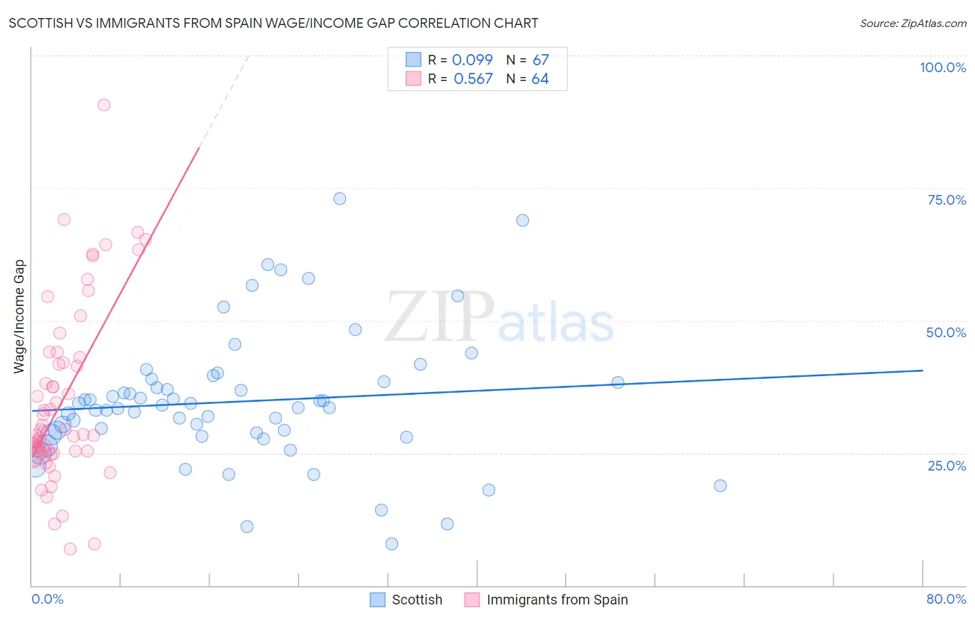 Scottish vs Immigrants from Spain Wage/Income Gap