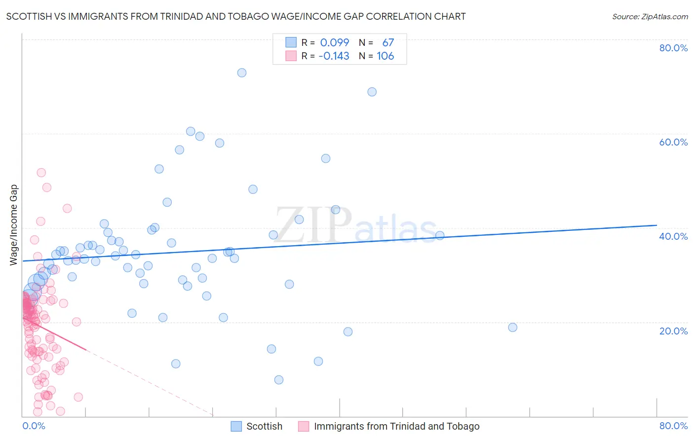 Scottish vs Immigrants from Trinidad and Tobago Wage/Income Gap