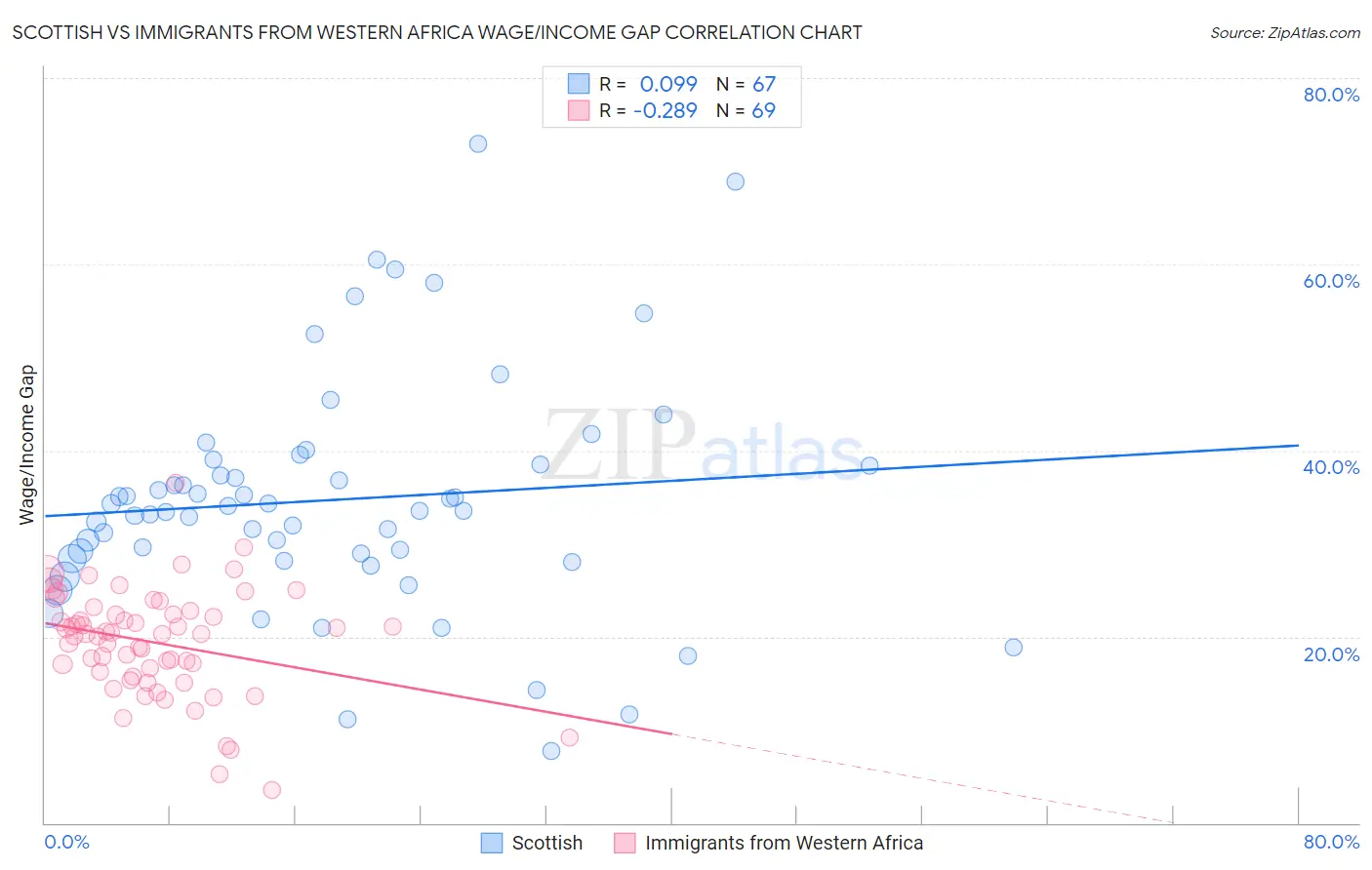 Scottish vs Immigrants from Western Africa Wage/Income Gap