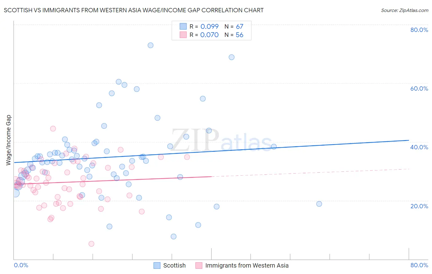 Scottish vs Immigrants from Western Asia Wage/Income Gap