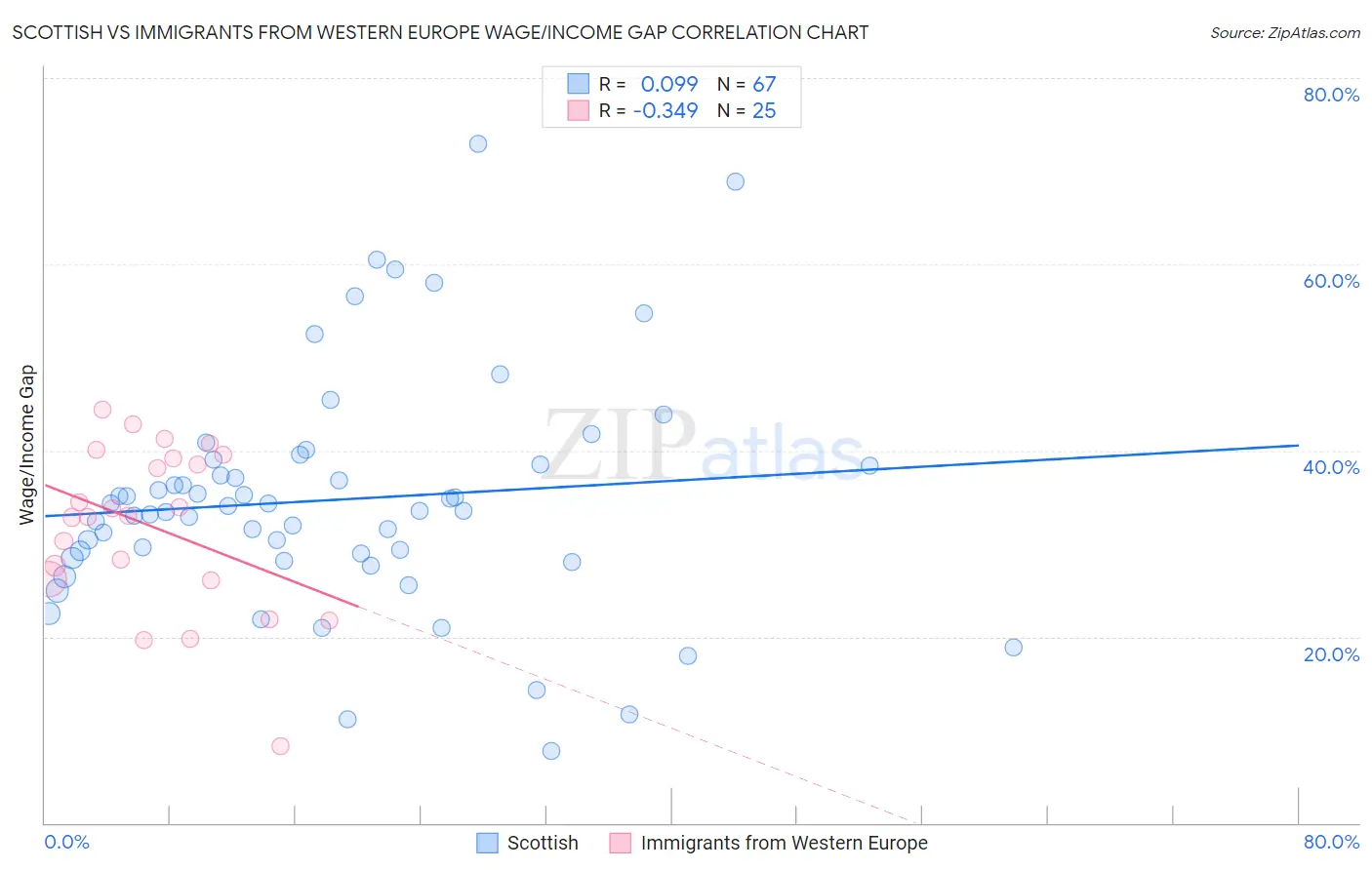 Scottish vs Immigrants from Western Europe Wage/Income Gap