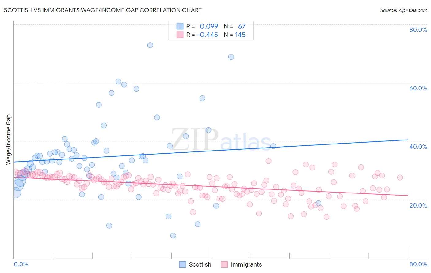 Scottish vs Immigrants Wage/Income Gap