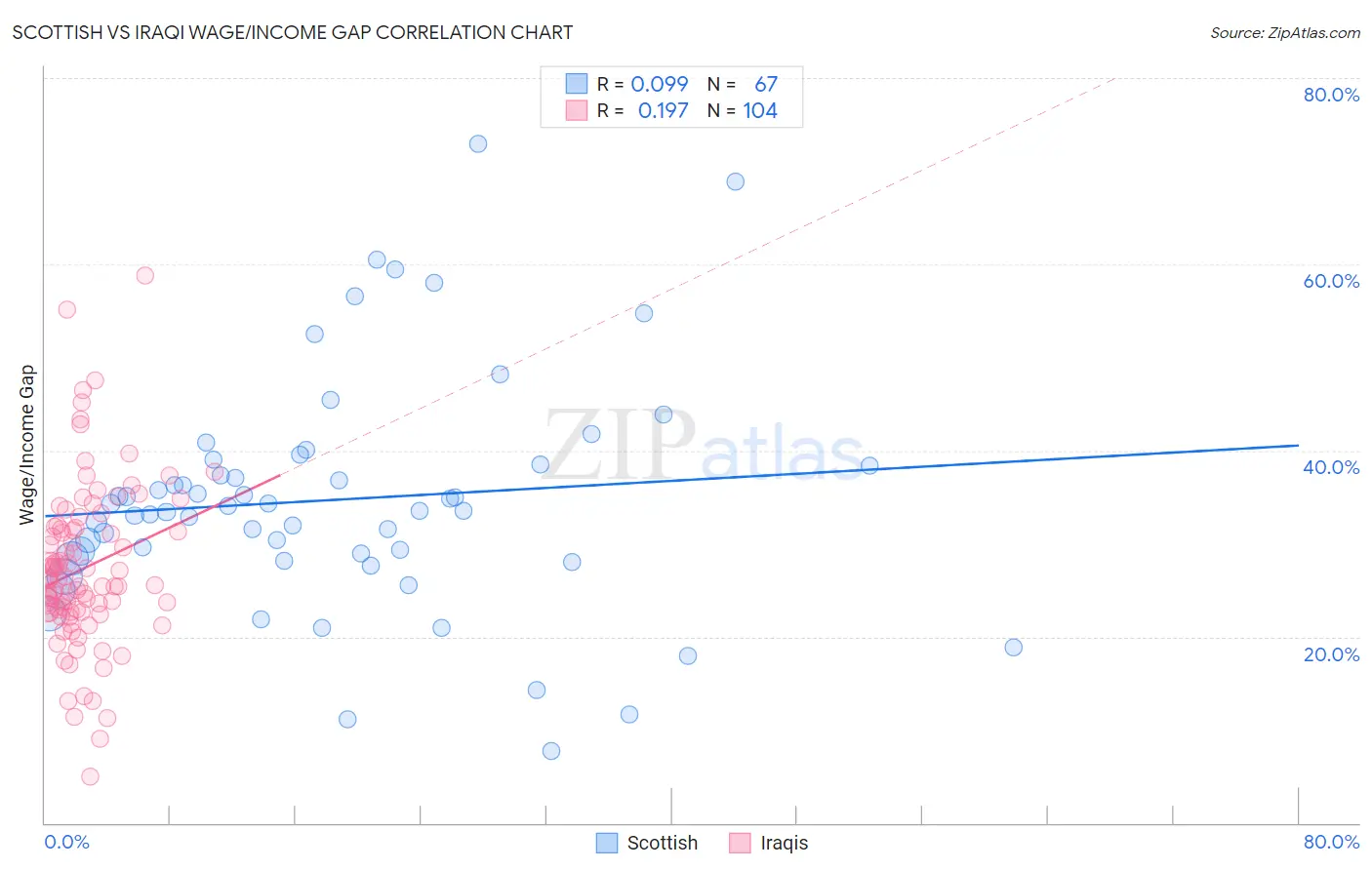 Scottish vs Iraqi Wage/Income Gap