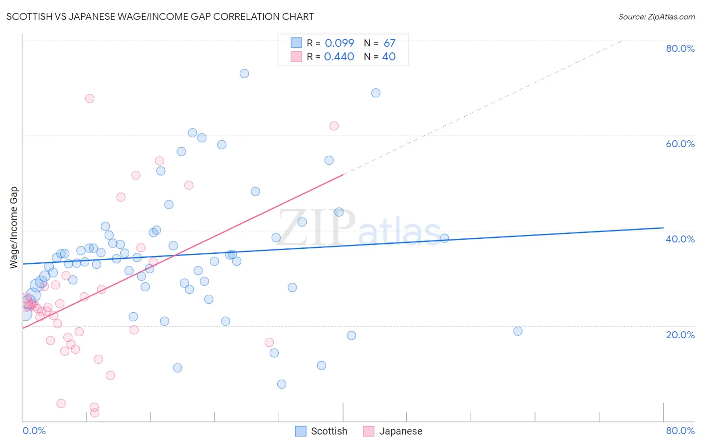 Scottish vs Japanese Wage/Income Gap