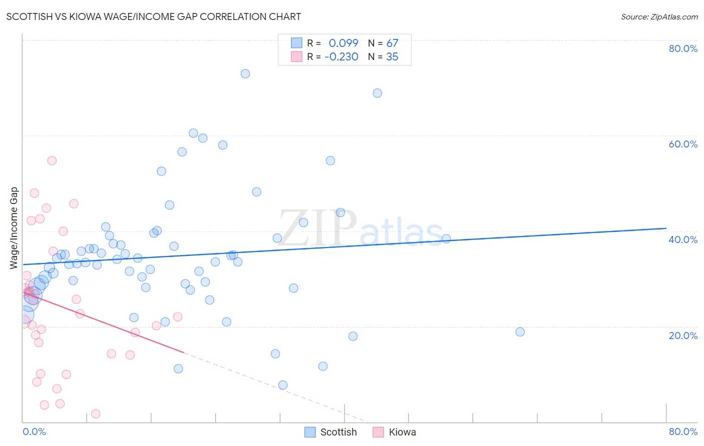 Scottish vs Kiowa Wage/Income Gap