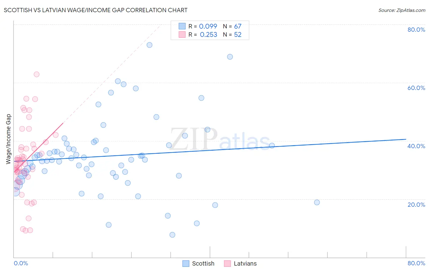 Scottish vs Latvian Wage/Income Gap