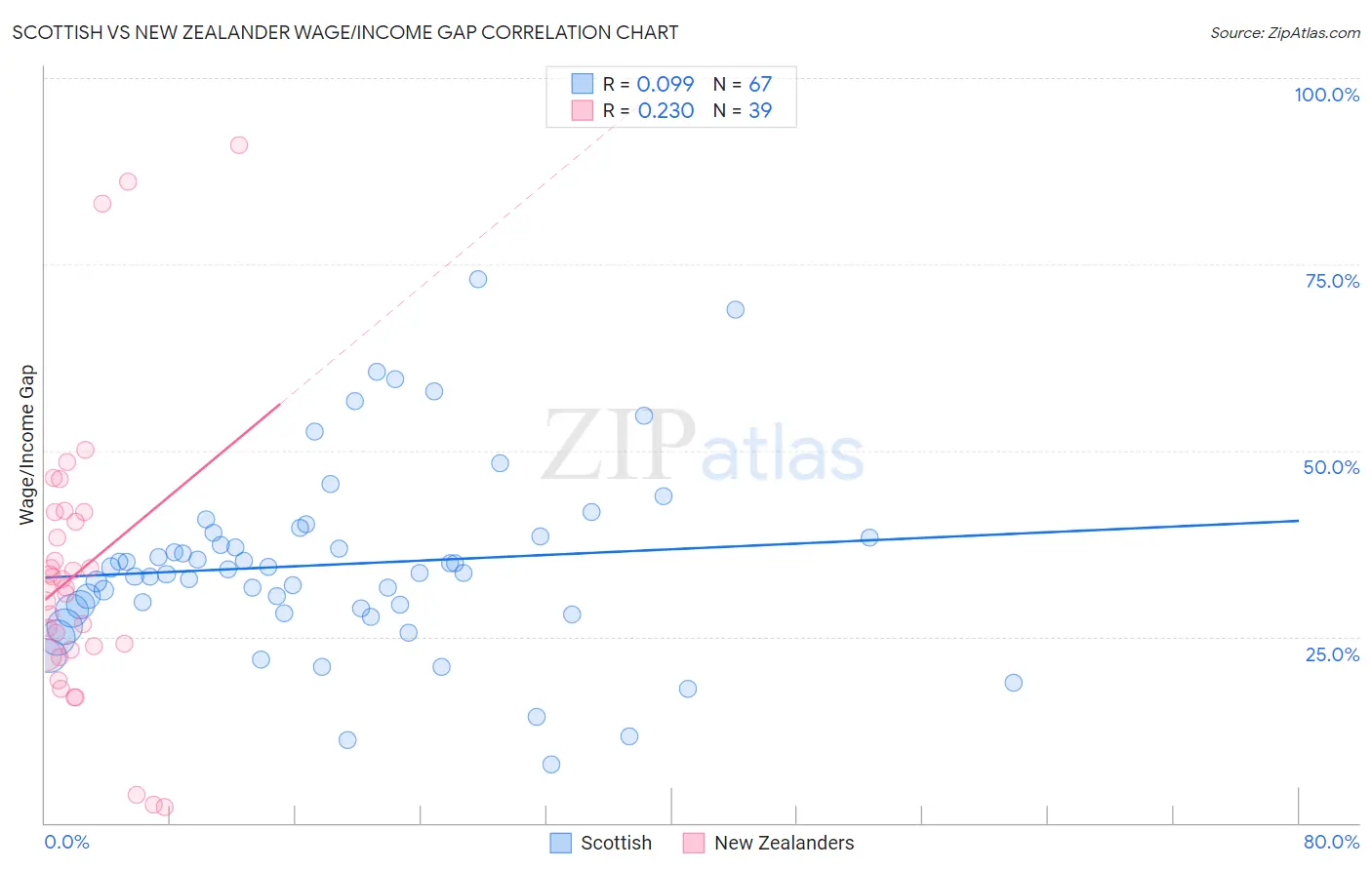 Scottish vs New Zealander Wage/Income Gap