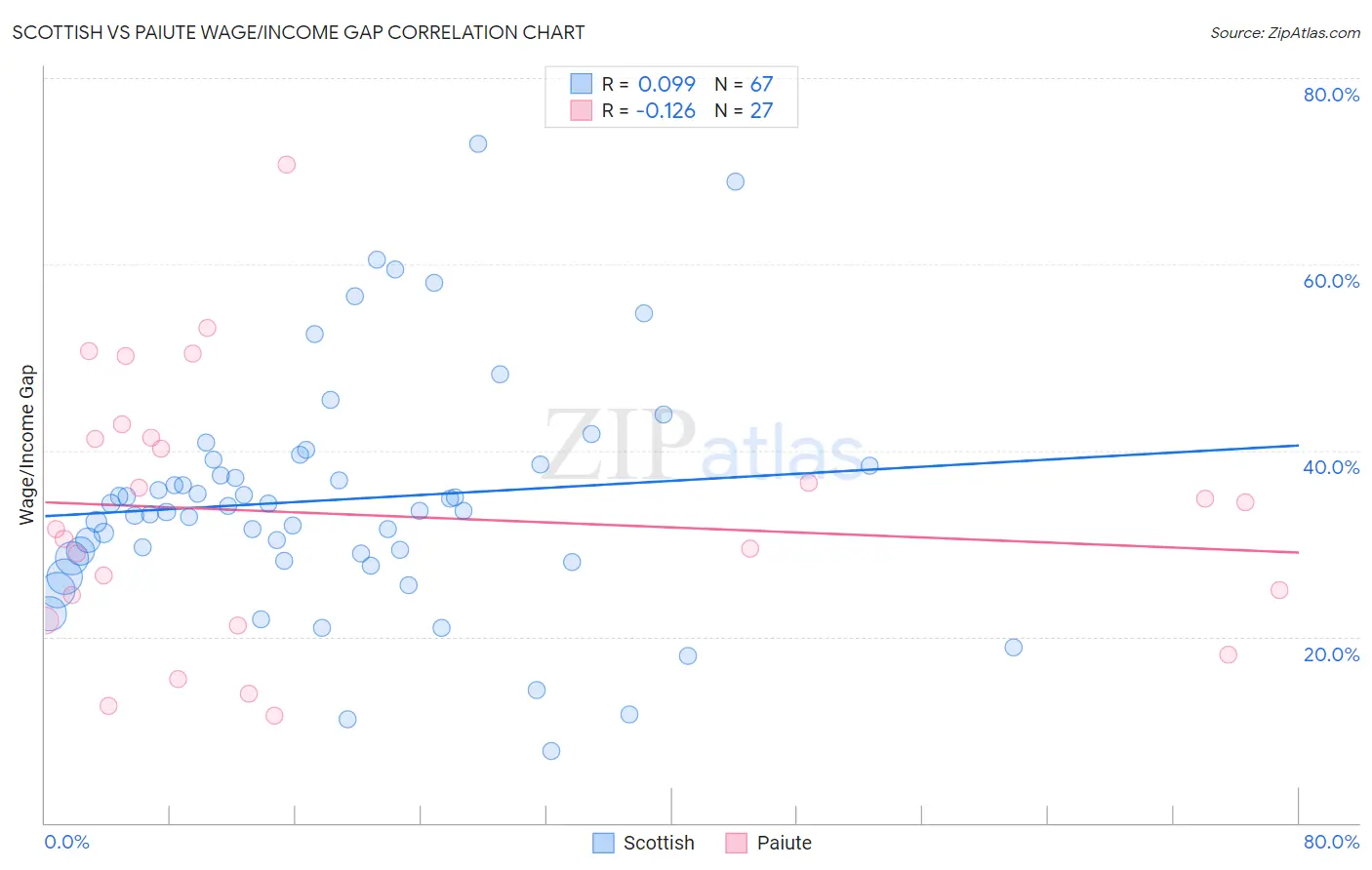 Scottish vs Paiute Wage/Income Gap