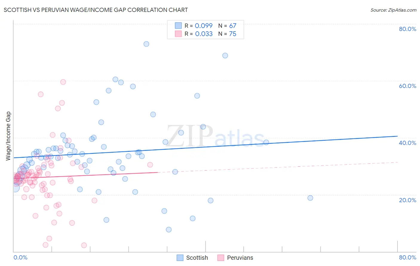 Scottish vs Peruvian Wage/Income Gap