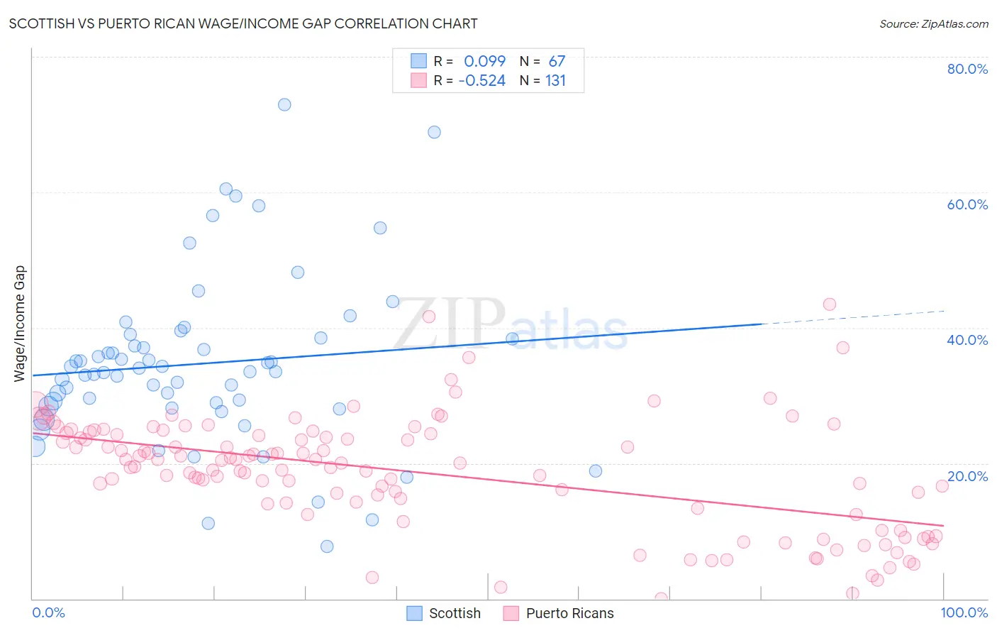 Scottish vs Puerto Rican Wage/Income Gap