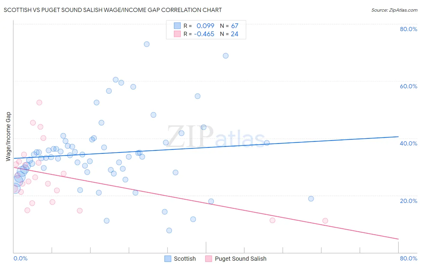 Scottish vs Puget Sound Salish Wage/Income Gap