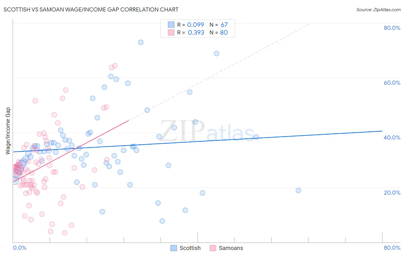 Scottish vs Samoan Wage/Income Gap