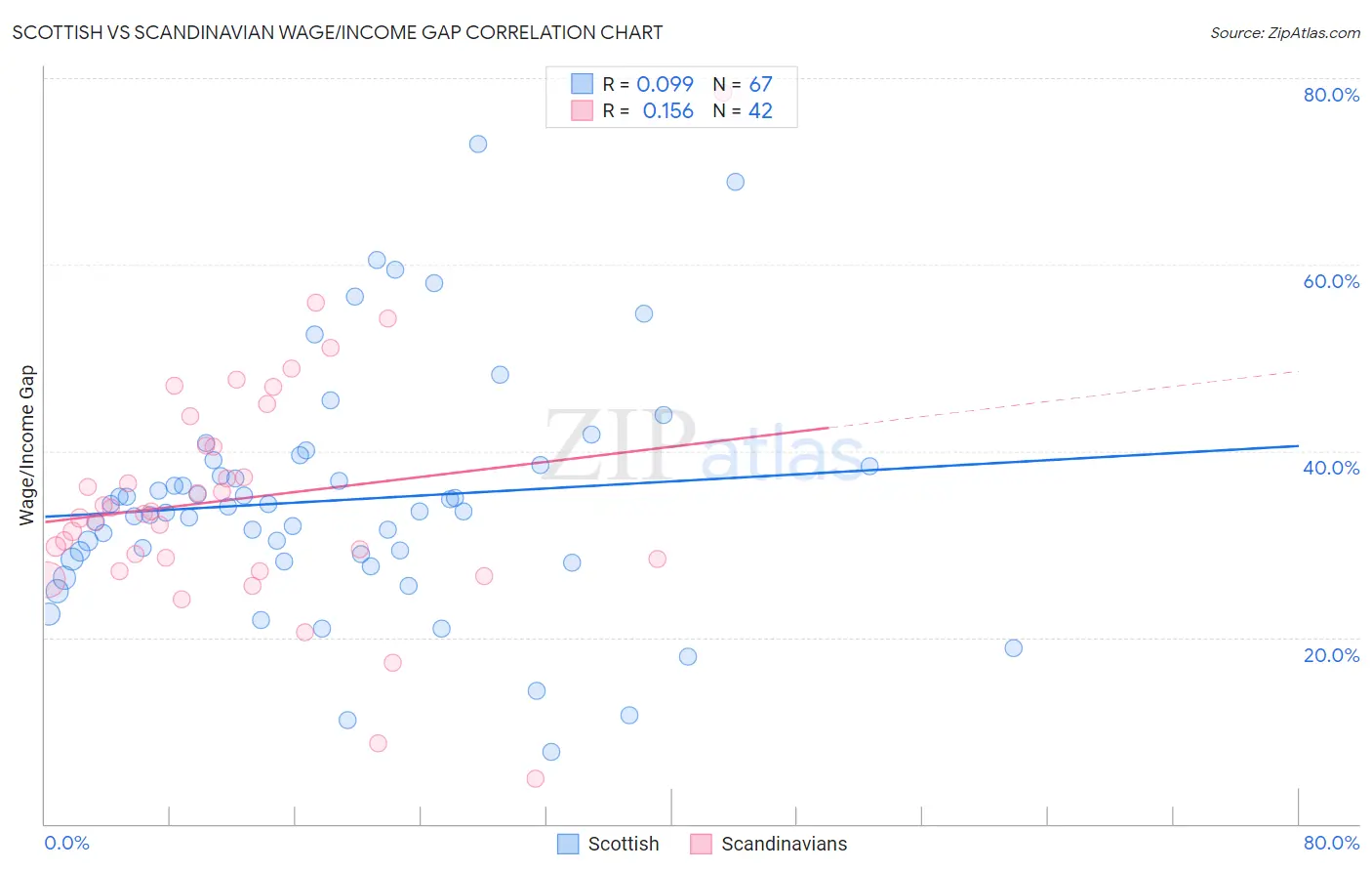 Scottish vs Scandinavian Wage/Income Gap