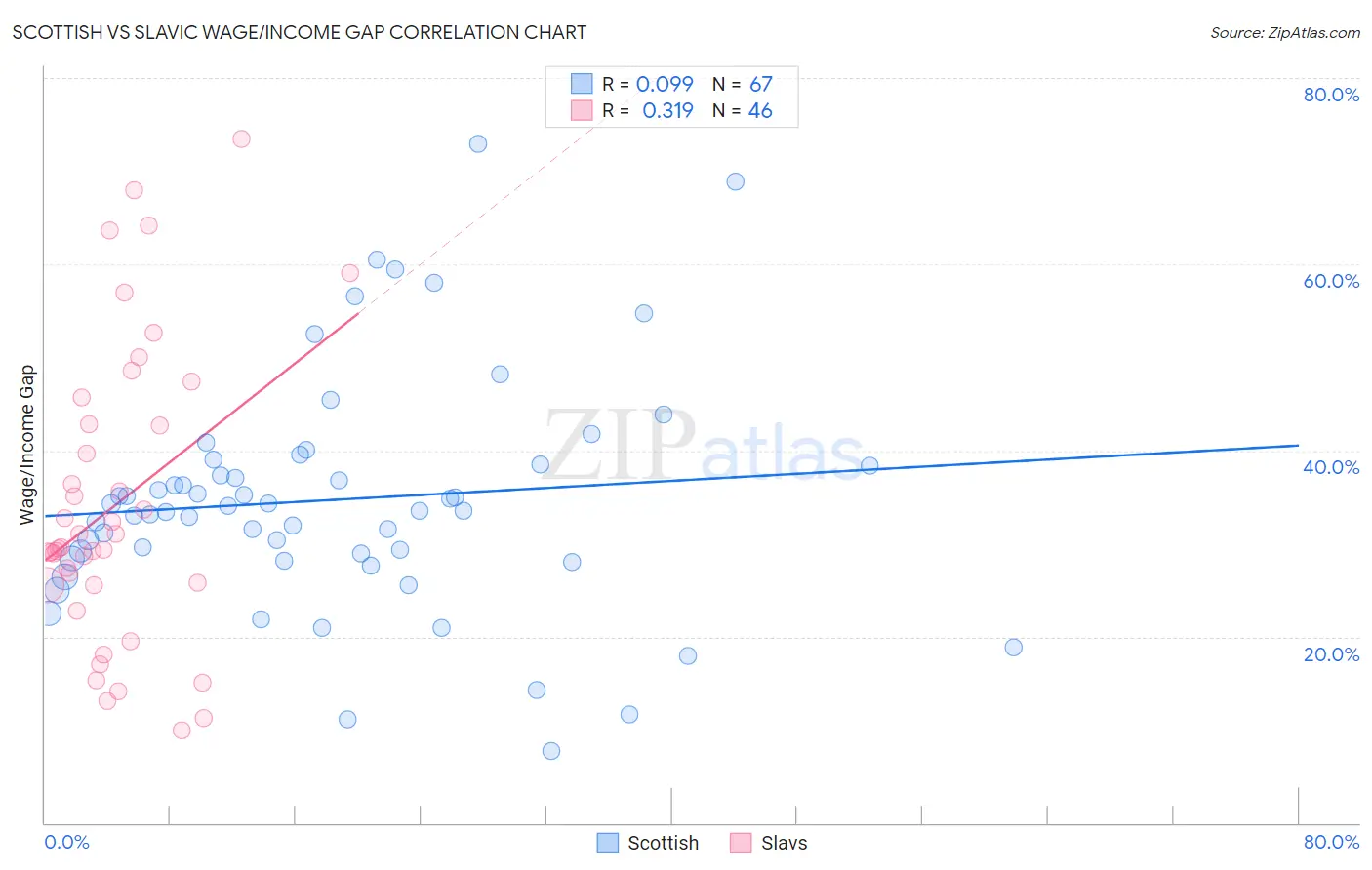 Scottish vs Slavic Wage/Income Gap