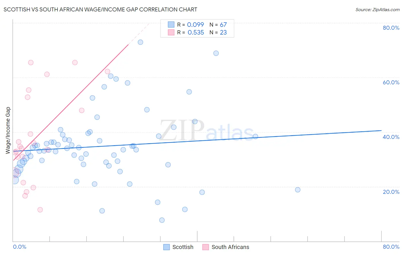 Scottish vs South African Wage/Income Gap