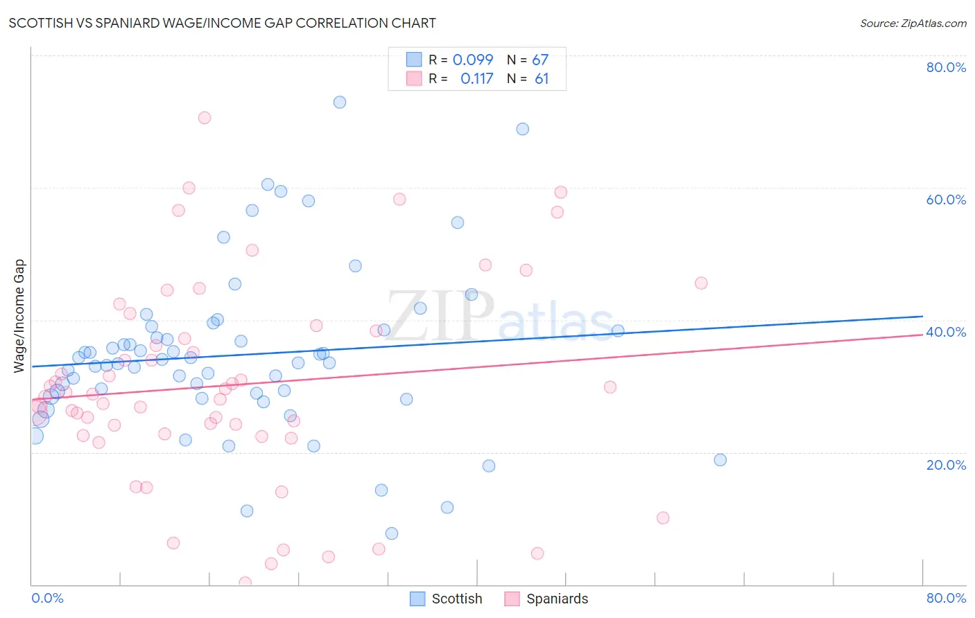 Scottish vs Spaniard Wage/Income Gap