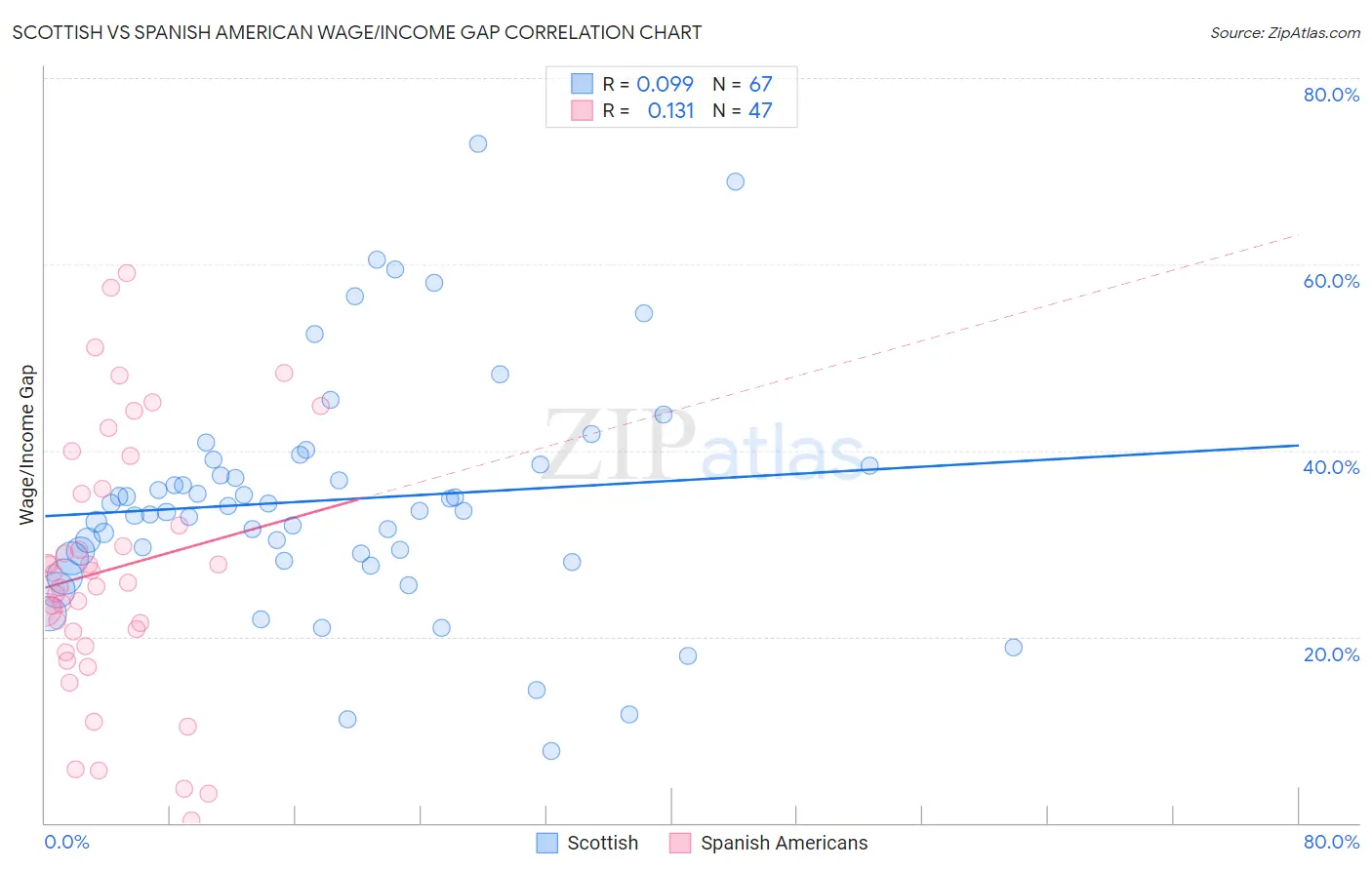 Scottish vs Spanish American Wage/Income Gap