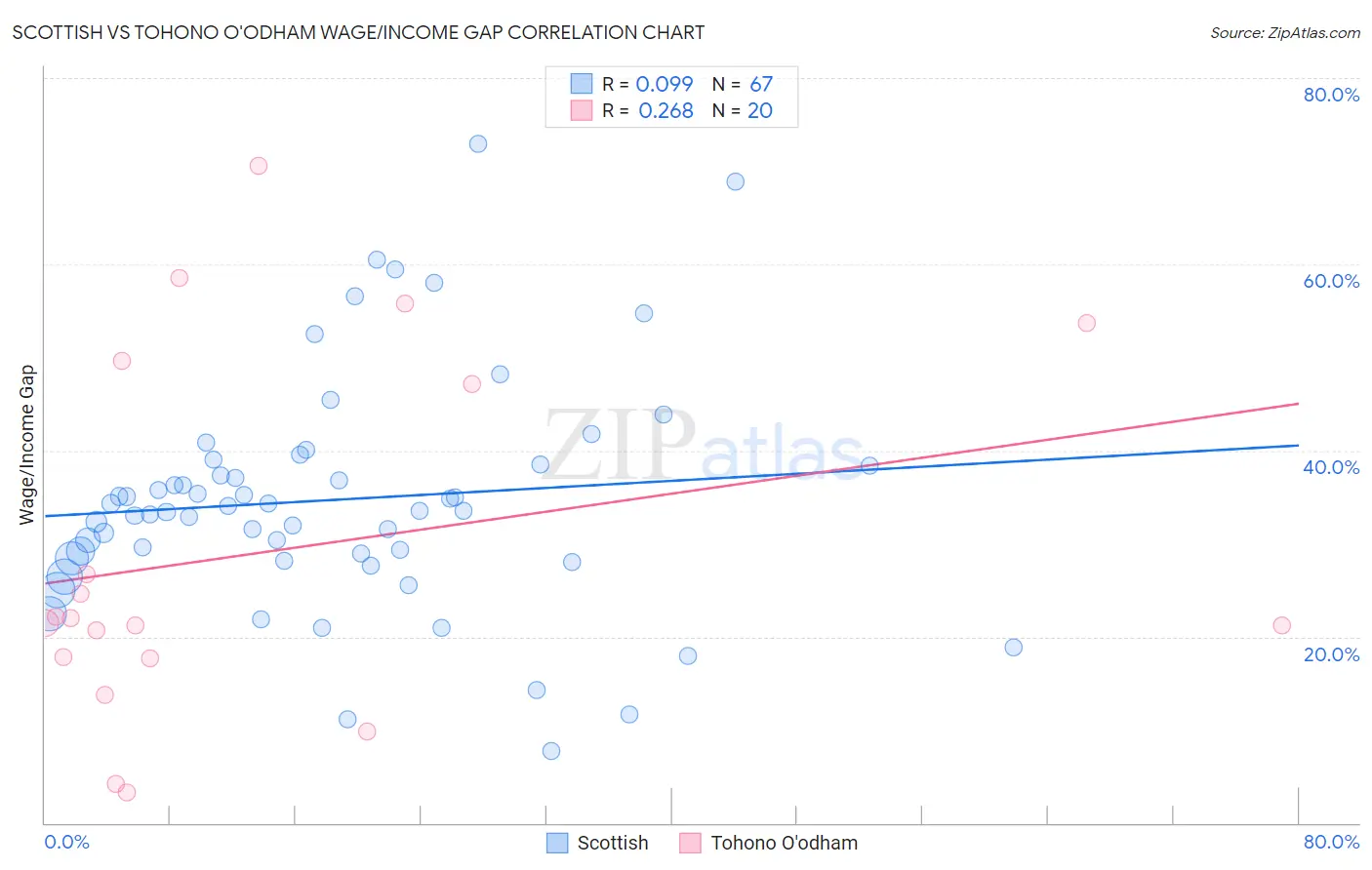 Scottish vs Tohono O'odham Wage/Income Gap