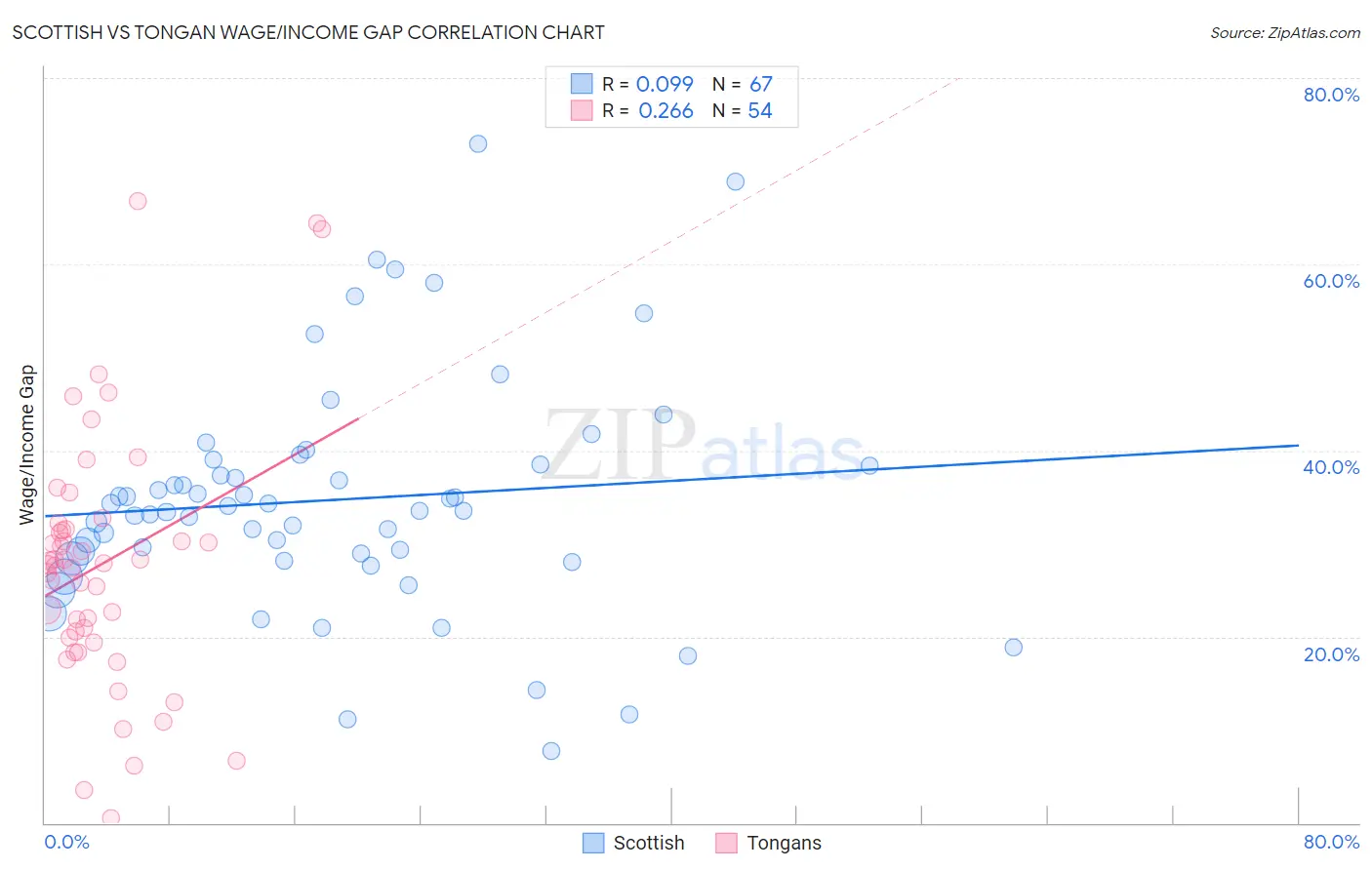 Scottish vs Tongan Wage/Income Gap