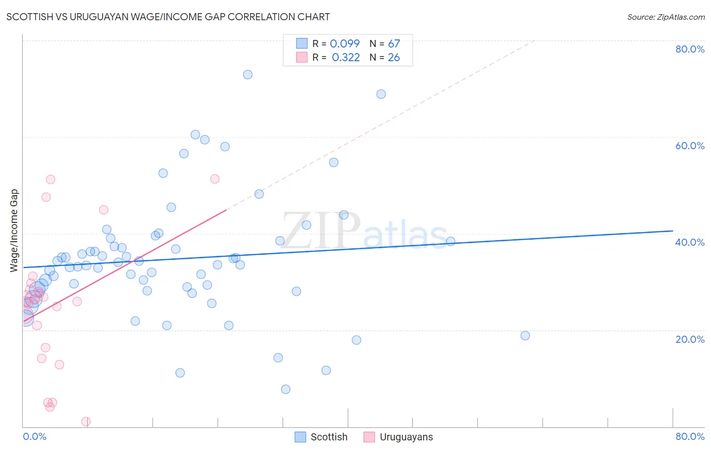 Scottish vs Uruguayan Wage/Income Gap