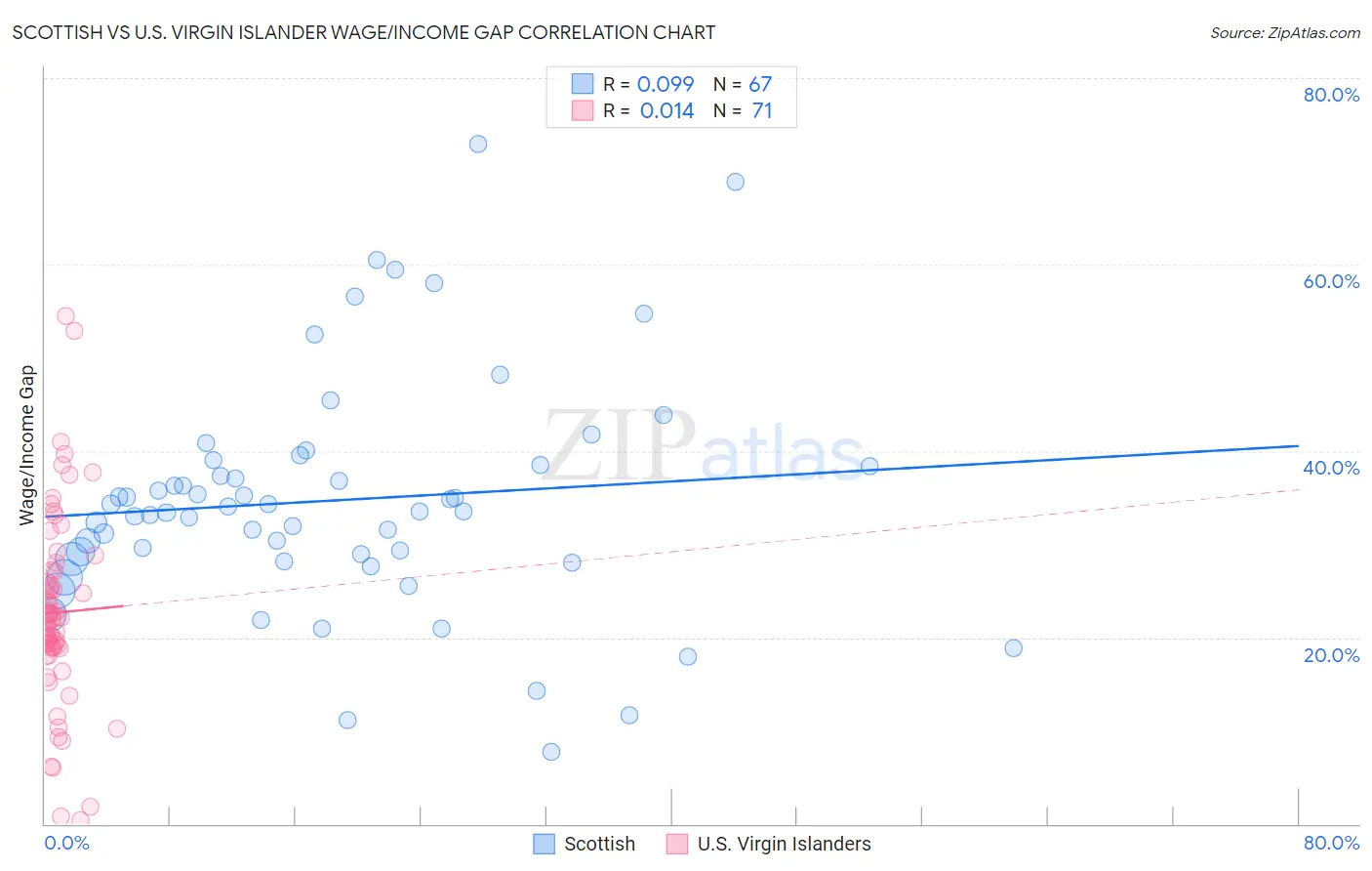 Scottish vs U.S. Virgin Islander Wage/Income Gap