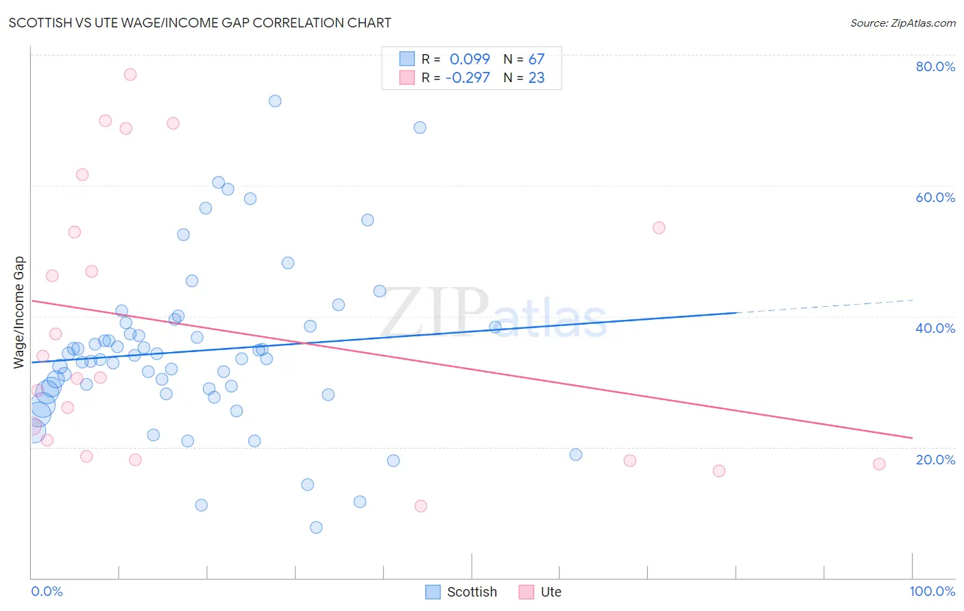 Scottish vs Ute Wage/Income Gap