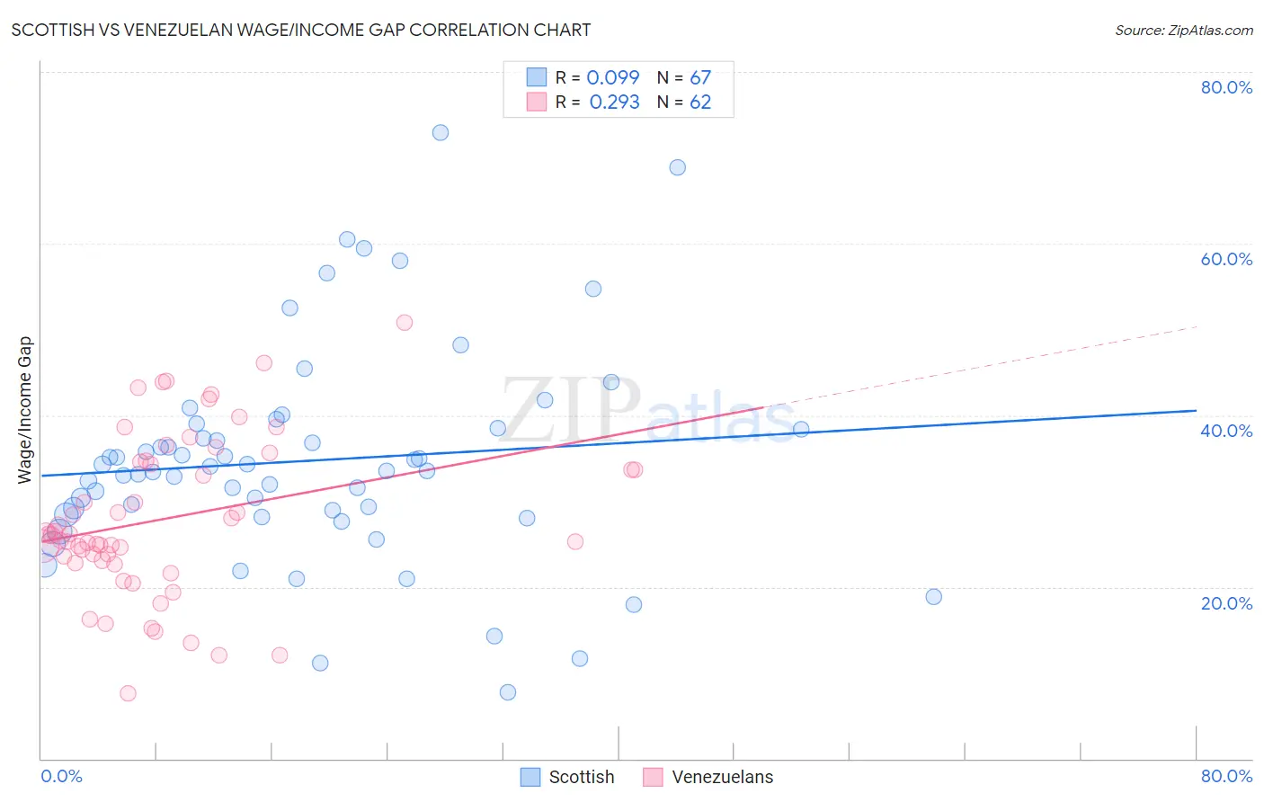 Scottish vs Venezuelan Wage/Income Gap