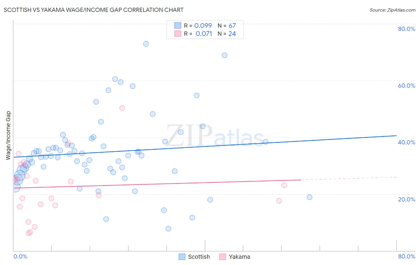 Scottish vs Yakama Wage/Income Gap