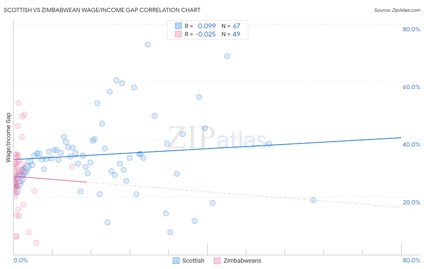 Scottish vs Zimbabwean Wage/Income Gap