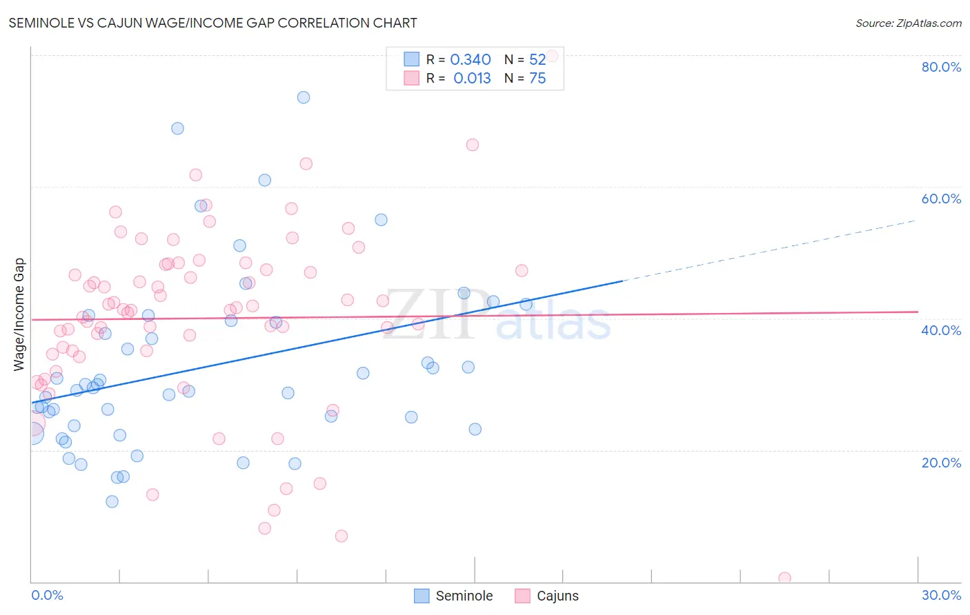 Seminole vs Cajun Wage/Income Gap