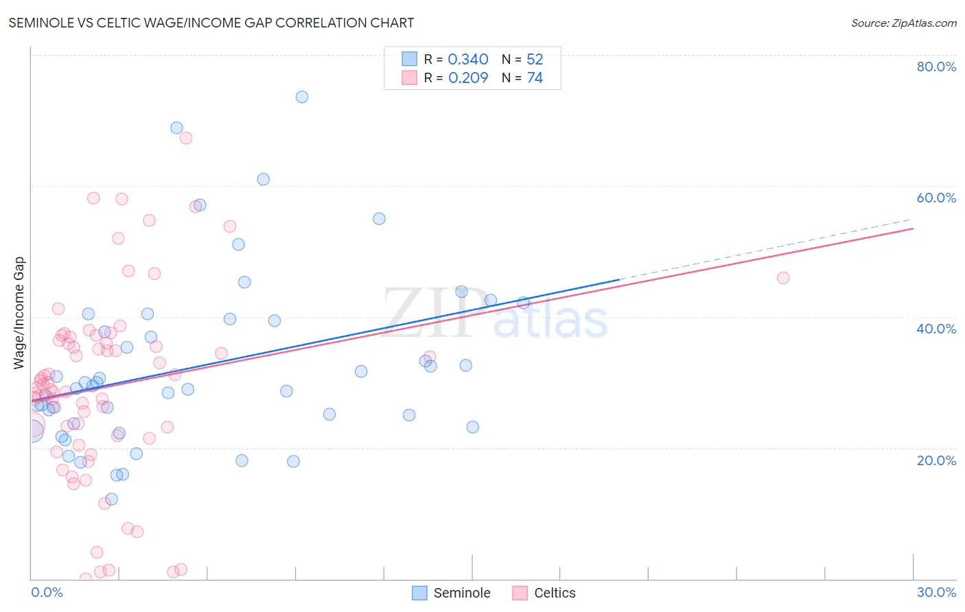 Seminole vs Celtic Wage/Income Gap