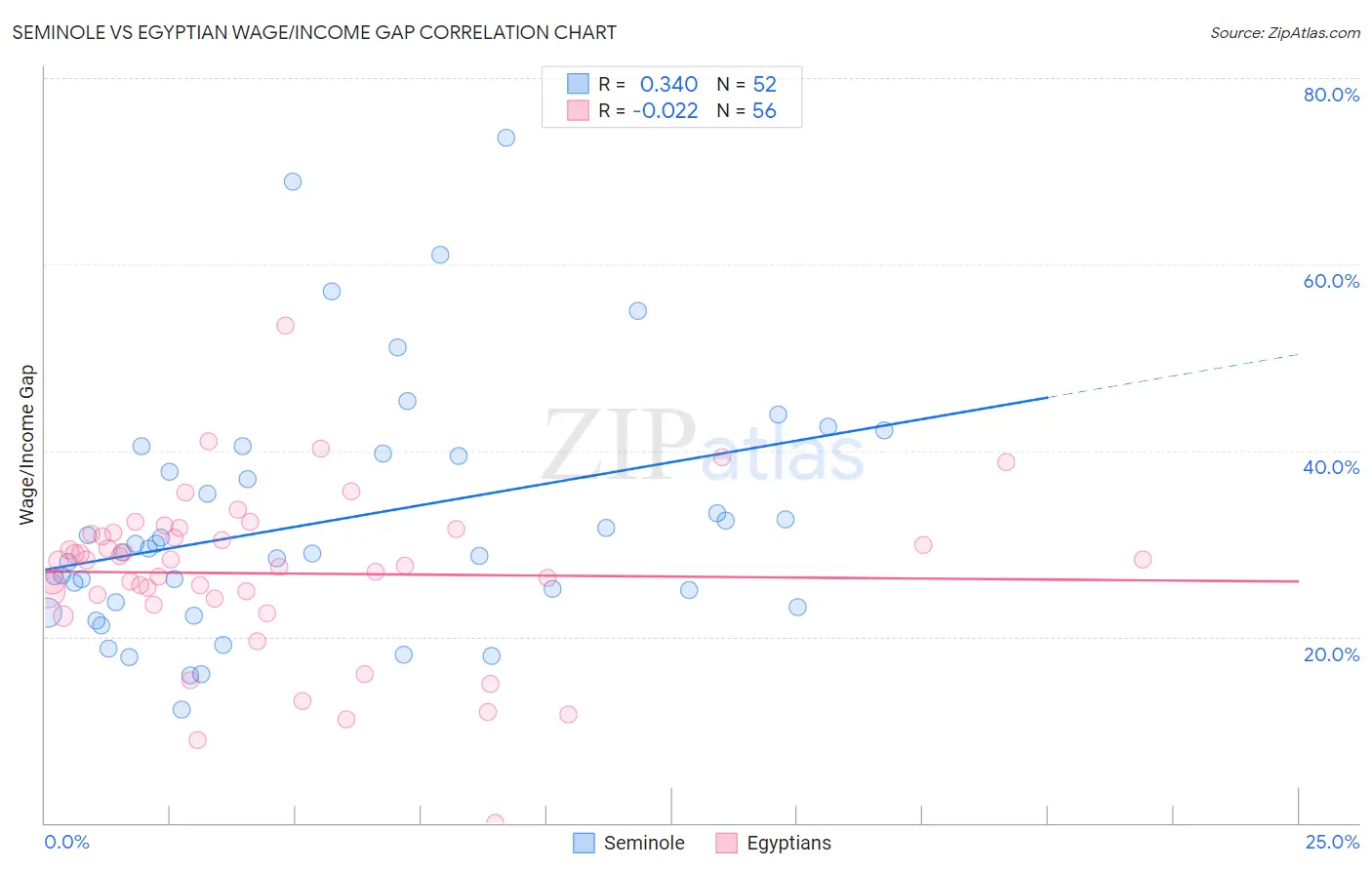 Seminole vs Egyptian Wage/Income Gap