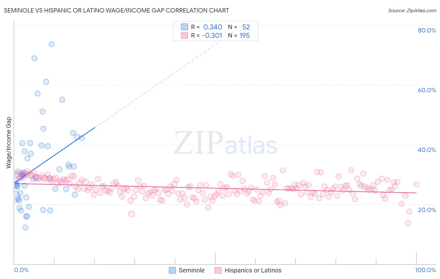 Seminole vs Hispanic or Latino Wage/Income Gap