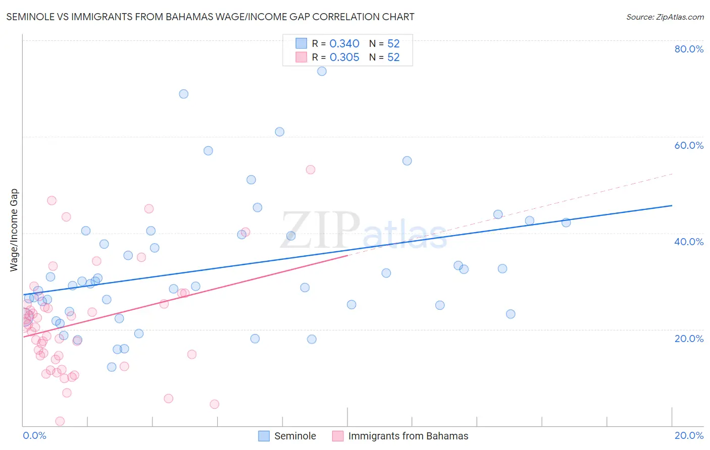 Seminole vs Immigrants from Bahamas Wage/Income Gap