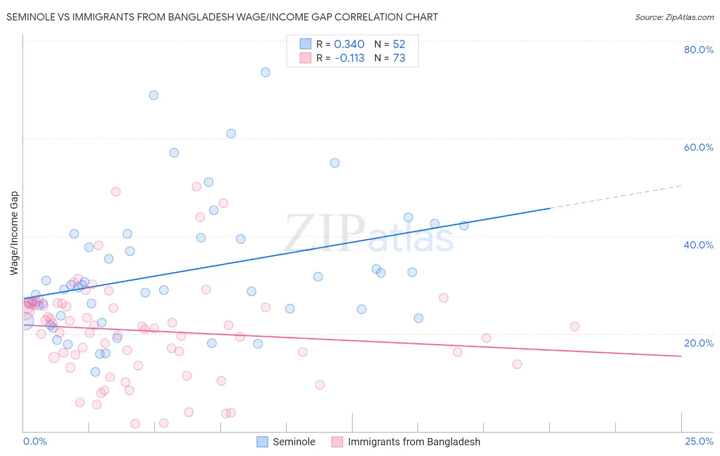 Seminole vs Immigrants from Bangladesh Wage/Income Gap