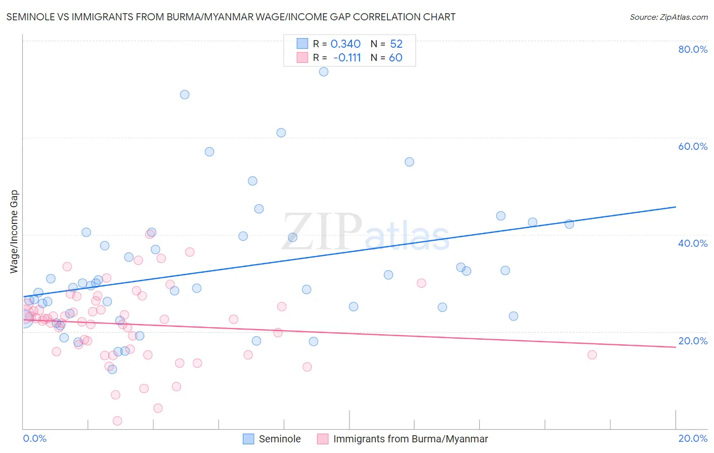 Seminole vs Immigrants from Burma/Myanmar Wage/Income Gap