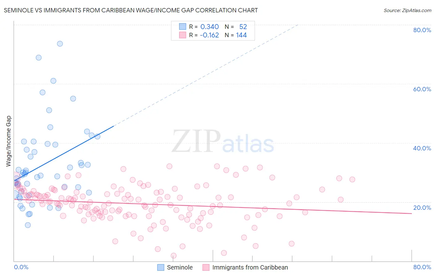 Seminole vs Immigrants from Caribbean Wage/Income Gap