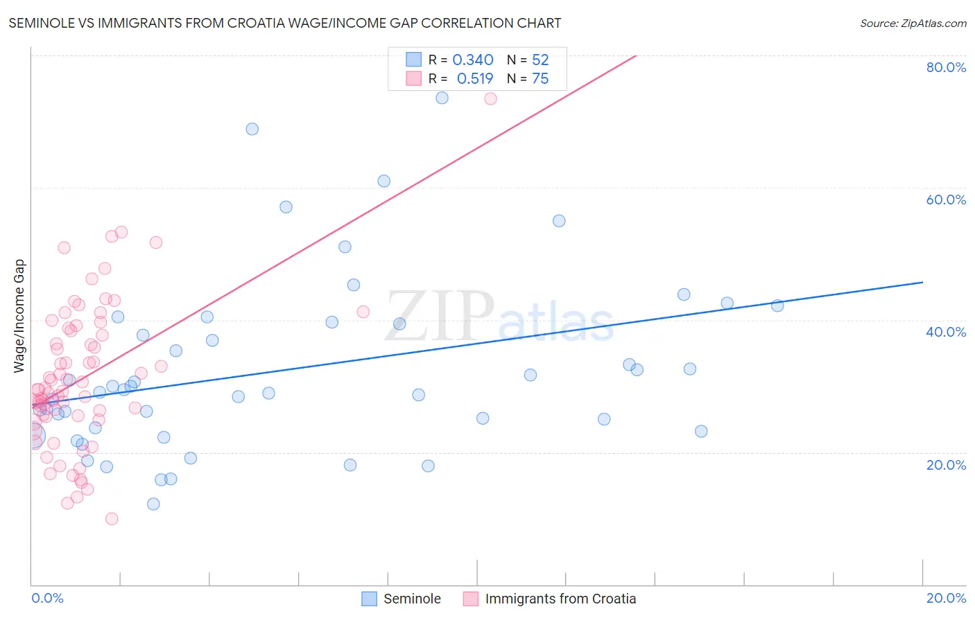 Seminole vs Immigrants from Croatia Wage/Income Gap