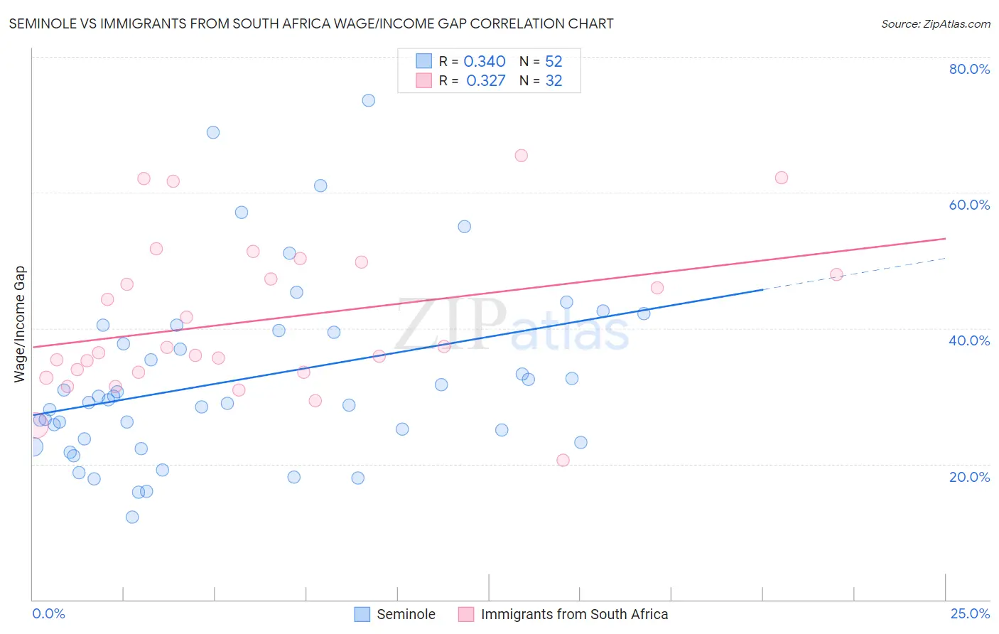 Seminole vs Immigrants from South Africa Wage/Income Gap