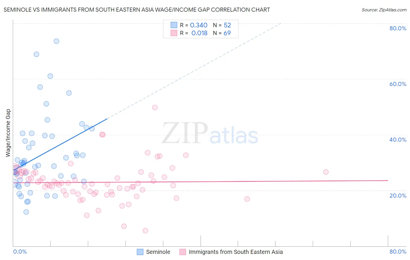 Seminole vs Immigrants from South Eastern Asia Wage/Income Gap