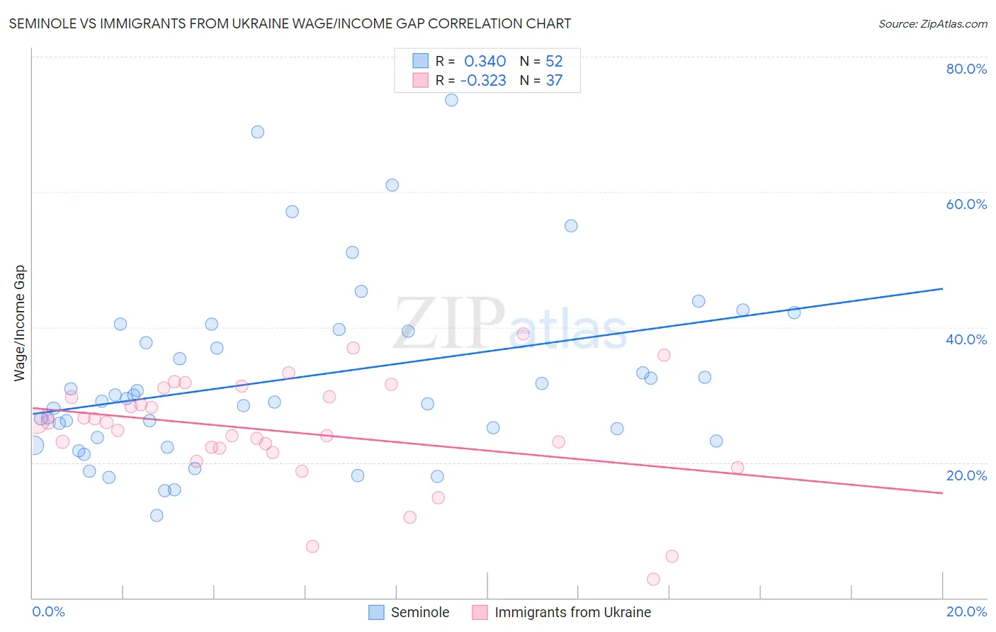 Seminole vs Immigrants from Ukraine Wage/Income Gap