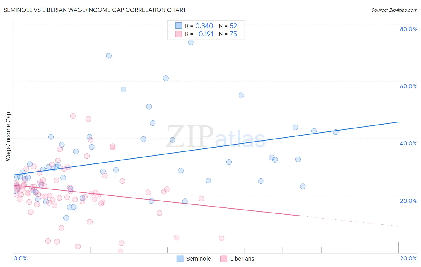 Seminole vs Liberian Wage/Income Gap