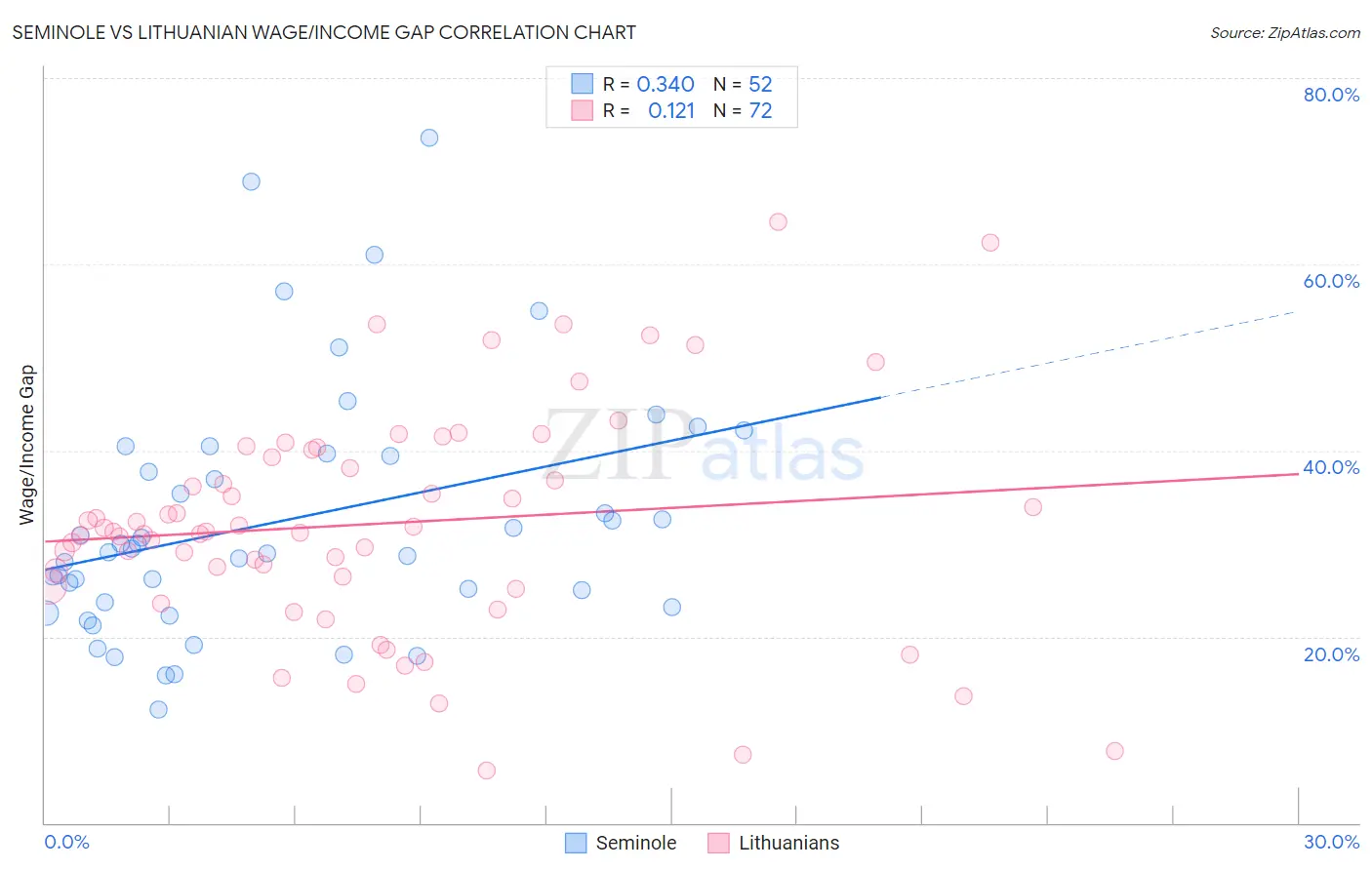 Seminole vs Lithuanian Wage/Income Gap