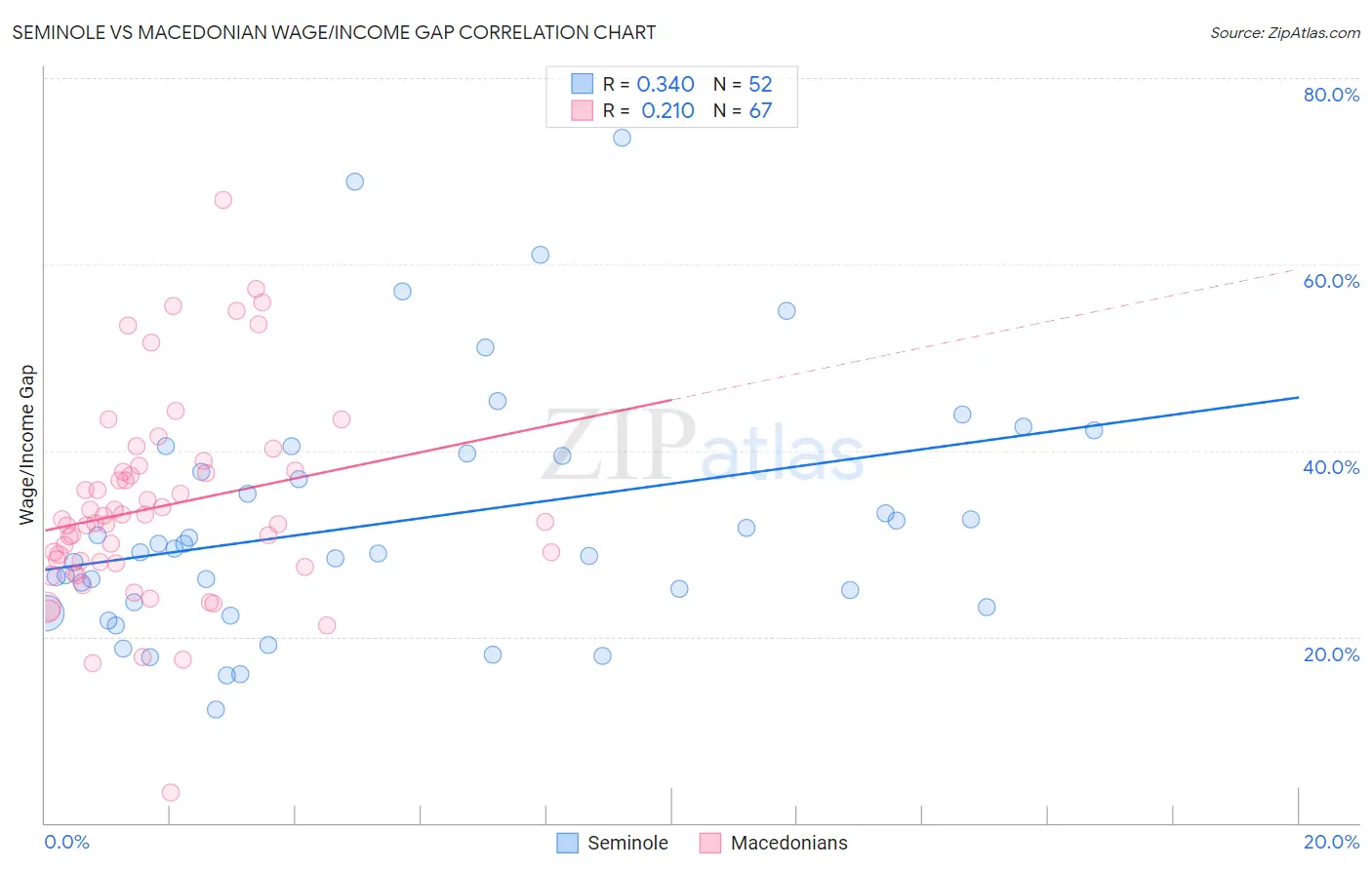 Seminole vs Macedonian Wage/Income Gap