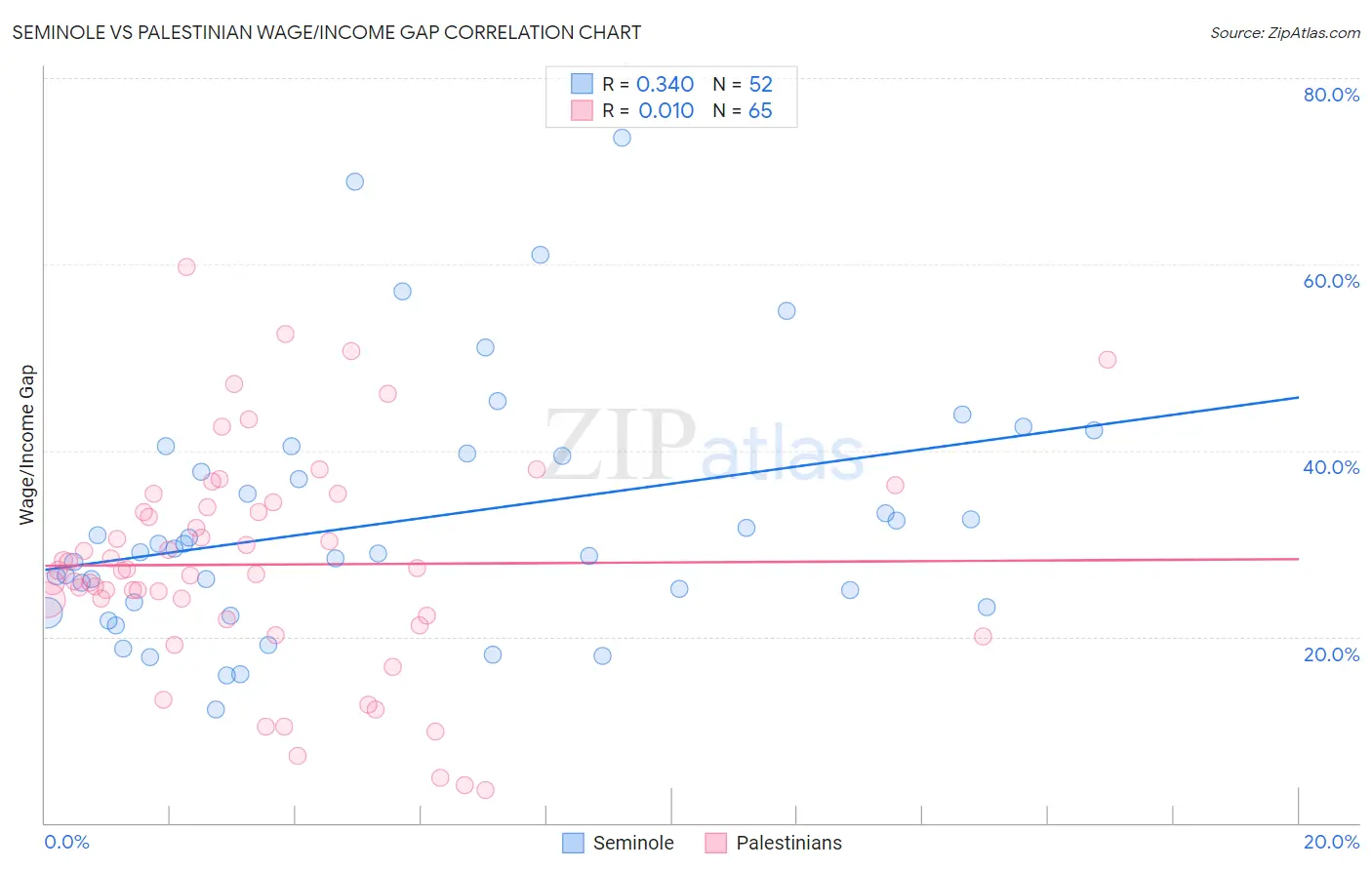 Seminole vs Palestinian Wage/Income Gap