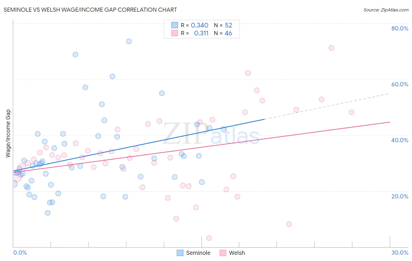 Seminole vs Welsh Wage/Income Gap