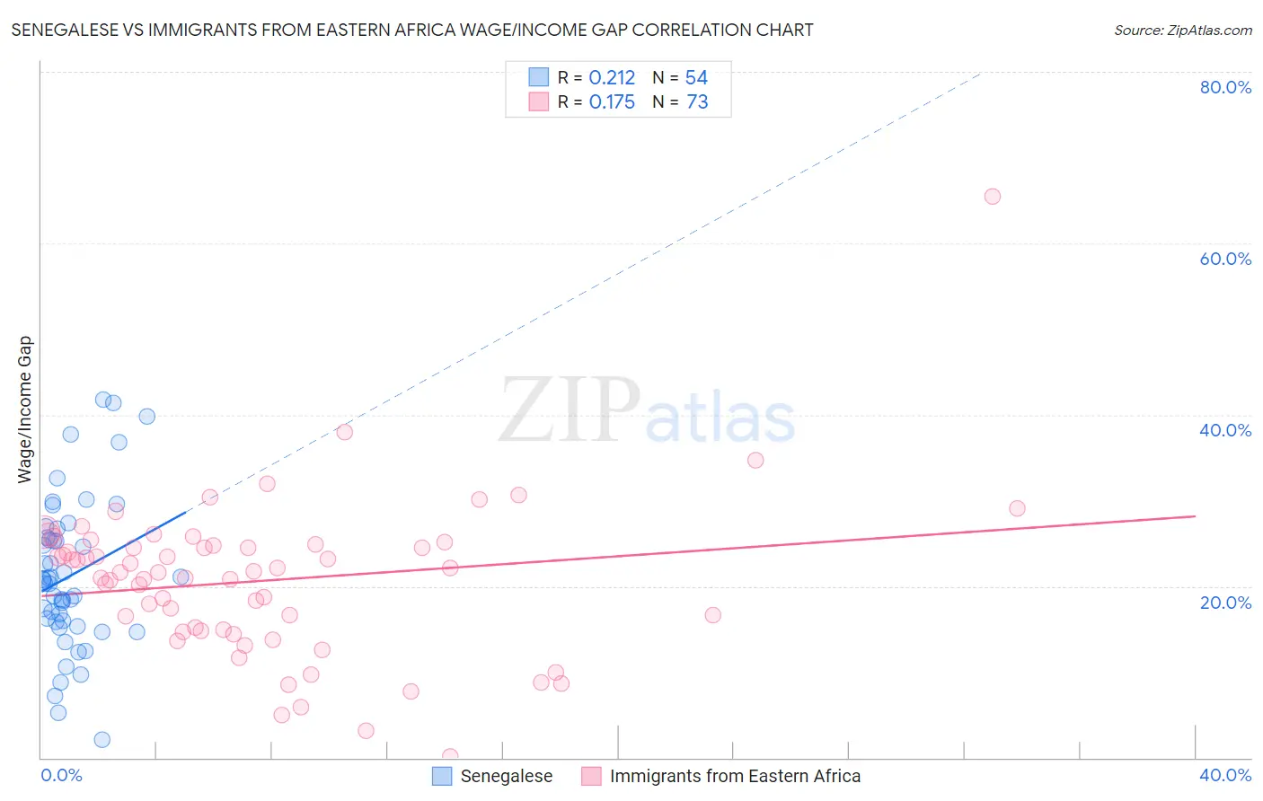 Senegalese vs Immigrants from Eastern Africa Wage/Income Gap