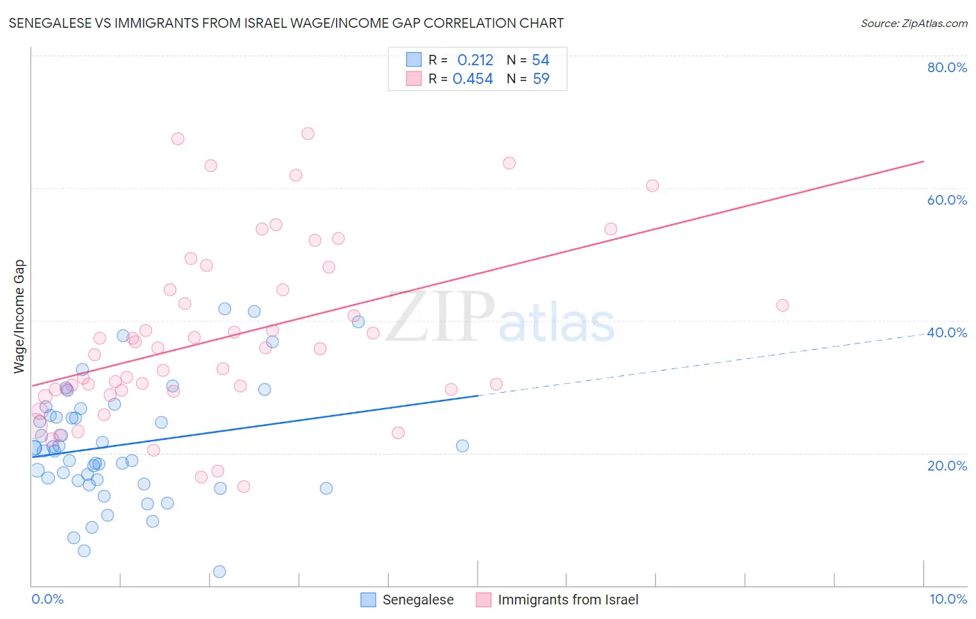 Senegalese vs Immigrants from Israel Wage/Income Gap