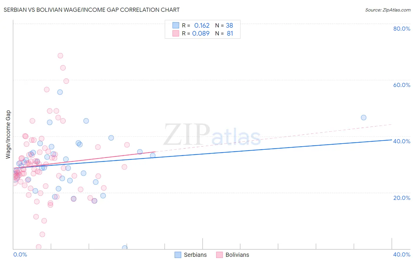 Serbian vs Bolivian Wage/Income Gap