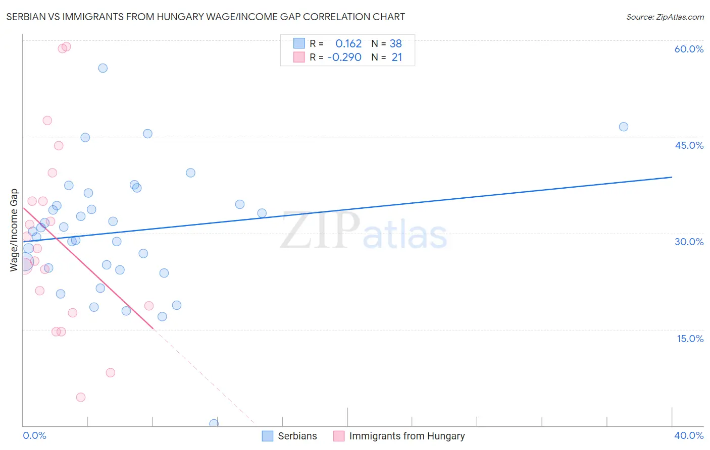 Serbian vs Immigrants from Hungary Wage/Income Gap